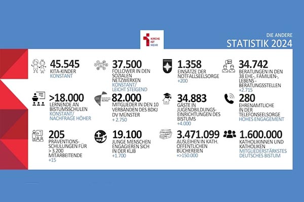 Postitiv-Statistik Bistum Münster 2024