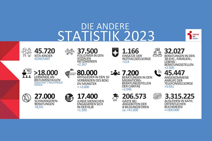 Die andere Statistik 2023 (Bistum Münster)